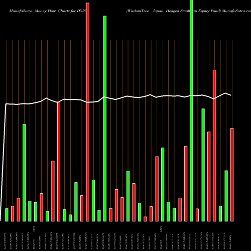 Money Flow charts share DXJS WisdomTree Japan Hedged SmallCap Equity Fund USA Stock exchange 