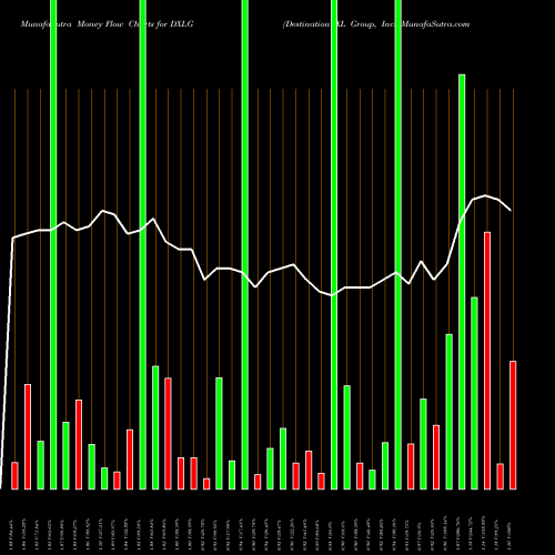 Money Flow charts share DXLG Destination XL Group, Inc. USA Stock exchange 