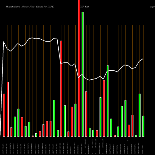 Money Flow charts share DXPE DXP Enterprises, Inc. USA Stock exchange 