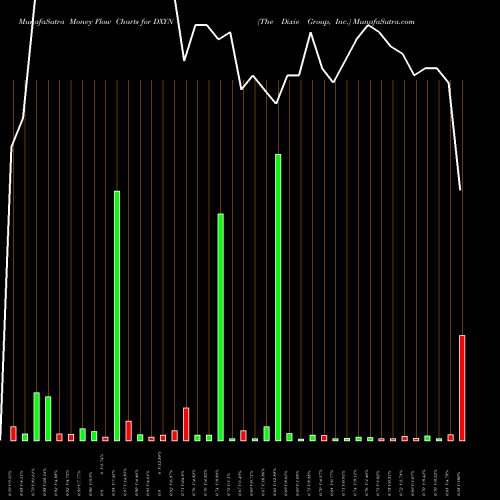 Money Flow charts share DXYN The Dixie Group, Inc. USA Stock exchange 