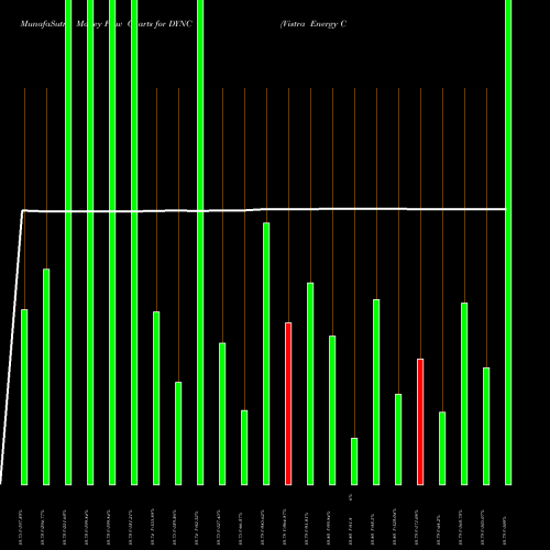 Money Flow charts share DYNC Vistra Energy Corp. USA Stock exchange 