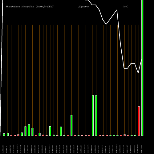 Money Flow charts share DYNT Dynatronics Corporation USA Stock exchange 