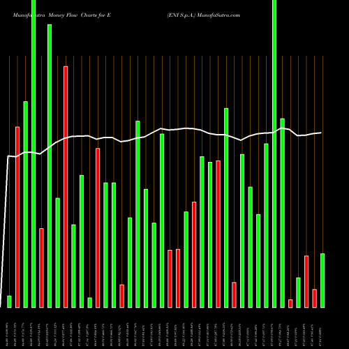 Money Flow charts share E ENI S.p.A. USA Stock exchange 