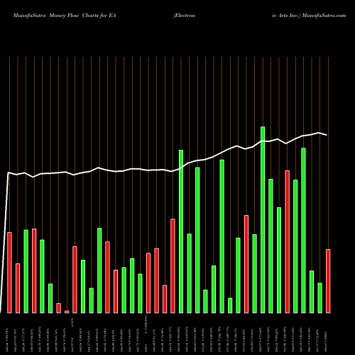 Money Flow charts share EA Electronic Arts Inc. USA Stock exchange 