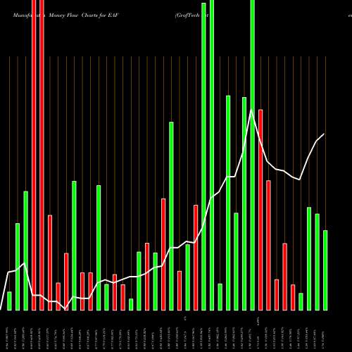 Money Flow charts share EAF GrafTech International Ltd. USA Stock exchange 