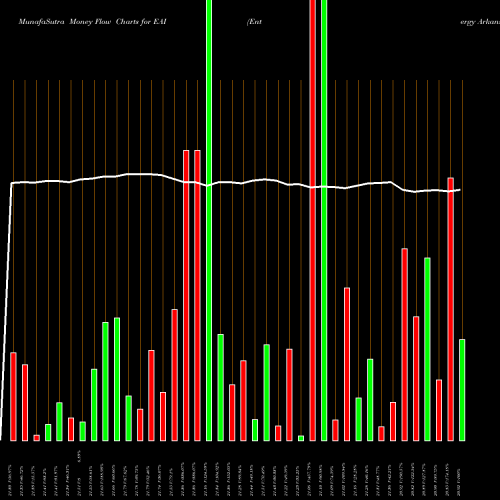 Money Flow charts share EAI Entergy Arkansas, LLC USA Stock exchange 