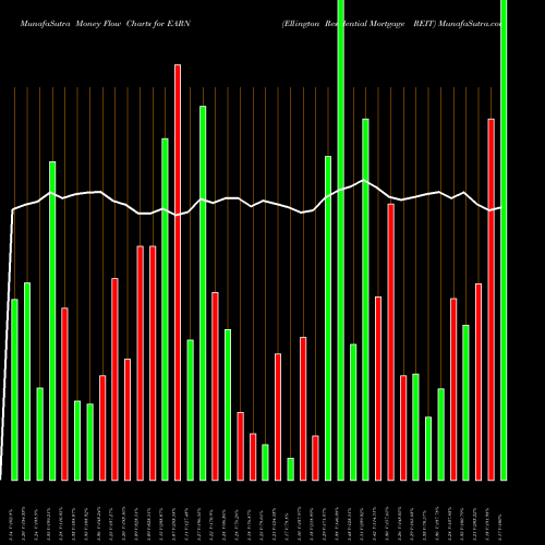 Money Flow charts share EARN Ellington Residential Mortgage REIT USA Stock exchange 