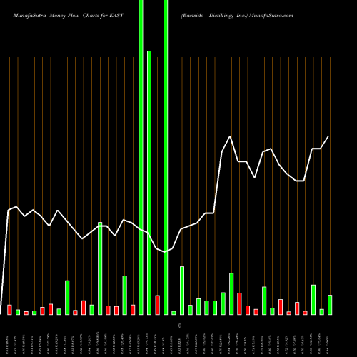 Money Flow charts share EAST Eastside Distilling, Inc. USA Stock exchange 