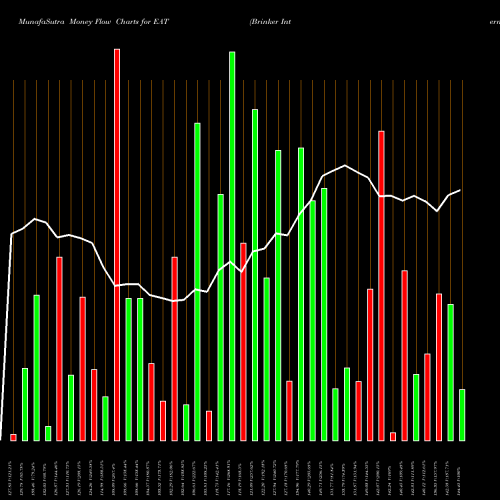 Money Flow charts share EAT Brinker International, Inc. USA Stock exchange 