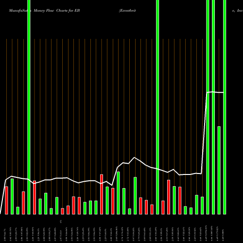 Money Flow charts share EB Eventbrite, Inc. USA Stock exchange 