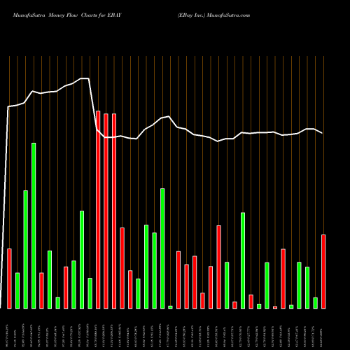 Money Flow charts share EBAY EBay Inc. USA Stock exchange 