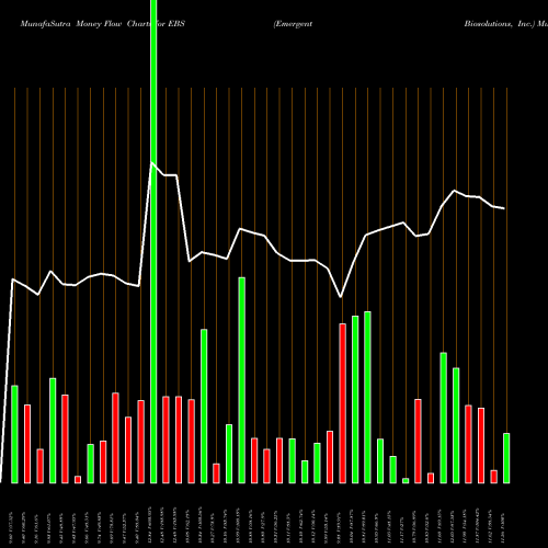 Money Flow charts share EBS Emergent Biosolutions, Inc. USA Stock exchange 