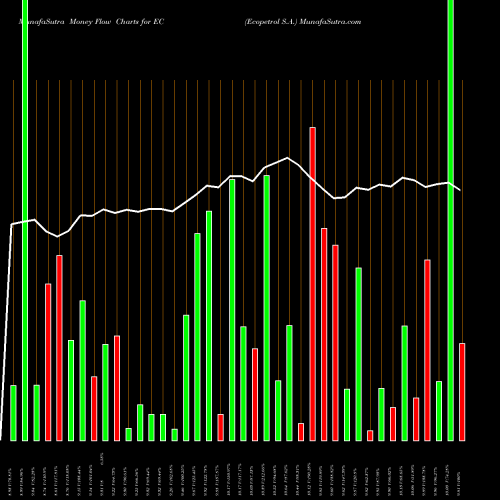 Money Flow charts share EC Ecopetrol S.A. USA Stock exchange 