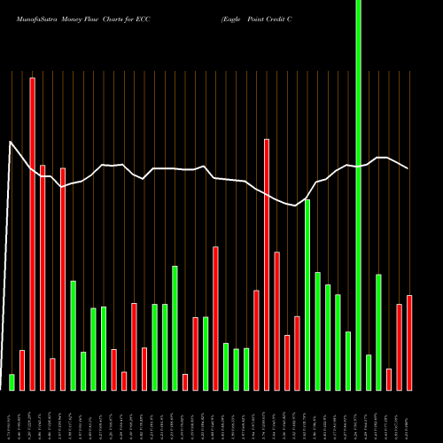Money Flow charts share ECC Eagle Point Credit Company Inc. USA Stock exchange 