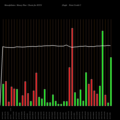 Money Flow charts share ECCX Eagle Point Credit Company Inc. USA Stock exchange 