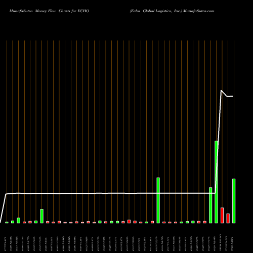 Money Flow charts share ECHO Echo Global Logistics, Inc. USA Stock exchange 