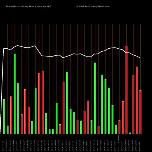 Money Flow charts share ECL Ecolab Inc. USA Stock exchange 