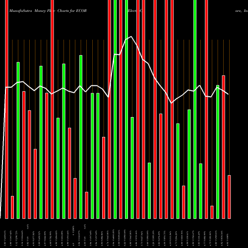 Money Flow charts share ECOR ElectroCore, Inc. USA Stock exchange 