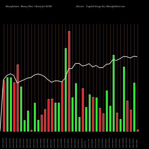 Money Flow charts share ECPG Encore Capital Group Inc USA Stock exchange 