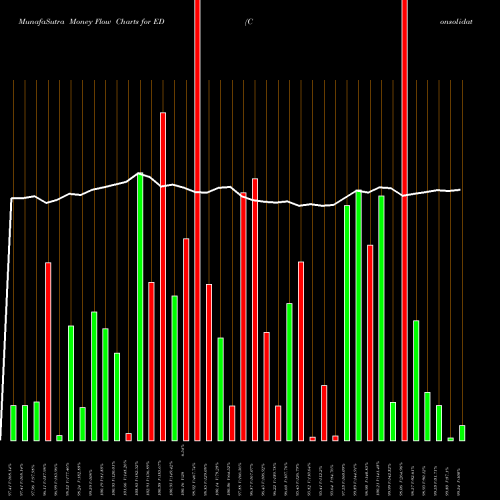 Money Flow charts share ED Consolidated Edison Inc USA Stock exchange 