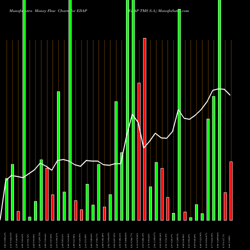 Money Flow charts share EDAP EDAP TMS S.A. USA Stock exchange 