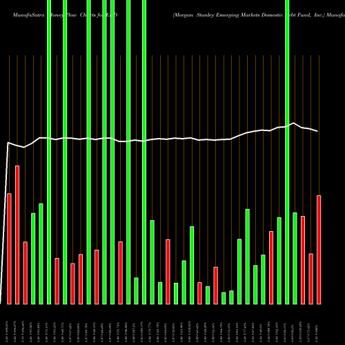 Money Flow charts share EDD Morgan Stanley Emerging Markets Domestic Debt Fund, Inc. USA Stock exchange 