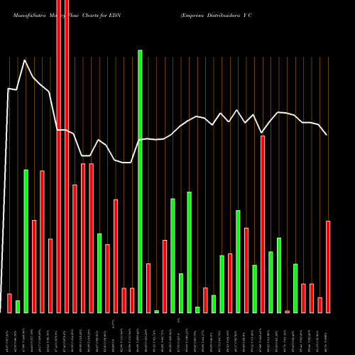 Money Flow charts share EDN Empresa Distribuidora Y Comercializadora Norte S.A. (Edenor) USA Stock exchange 