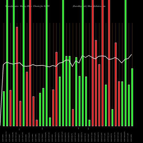 Money Flow charts share EDRY EuroDry Ltd. USA Stock exchange 