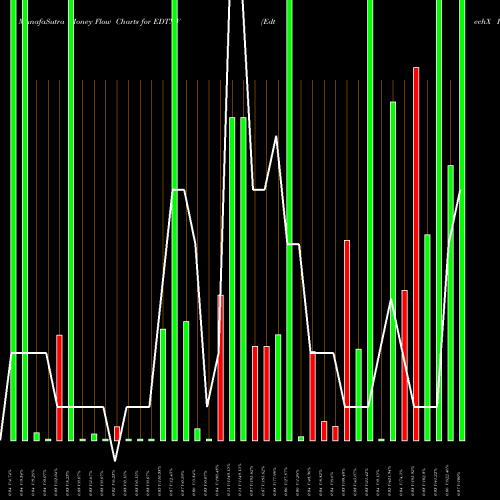 Money Flow charts share EDTXW EdtechX Holdings Acquisition Corp. USA Stock exchange 