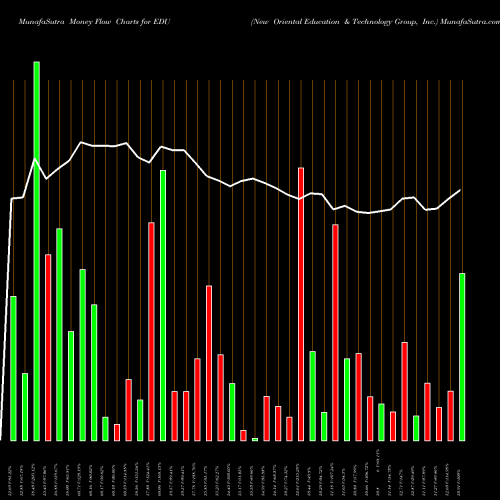 Money Flow charts share EDU New Oriental Education & Technology Group, Inc. USA Stock exchange 