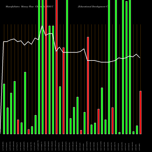 Money Flow charts share EDUC Educational Development Corporation USA Stock exchange 