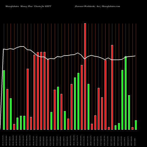 Money Flow charts share EEFT Euronet Worldwide, Inc. USA Stock exchange 