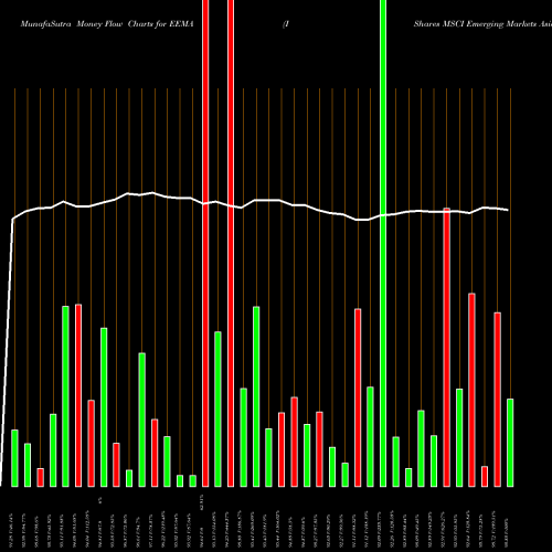 Money Flow charts share EEMA IShares MSCI Emerging Markets Asia ETF USA Stock exchange 