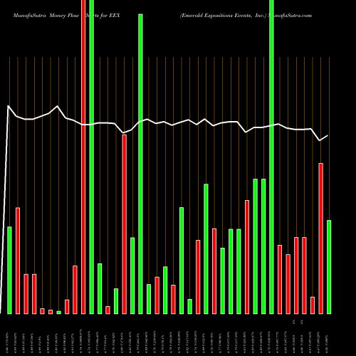 Money Flow charts share EEX Emerald Expositions Events, Inc. USA Stock exchange 