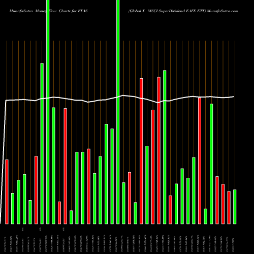 Money Flow charts share EFAS Global X MSCI SuperDividend EAFE ETF USA Stock exchange 