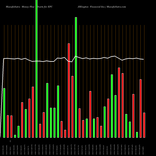 Money Flow charts share EFC Ellington Financial Inc. USA Stock exchange 