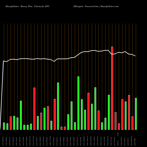 Money Flow charts share EFC Ellington Financial Inc. USA Stock exchange 