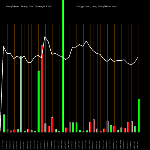 Money Flow charts share EFOI Energy Focus, Inc. USA Stock exchange 