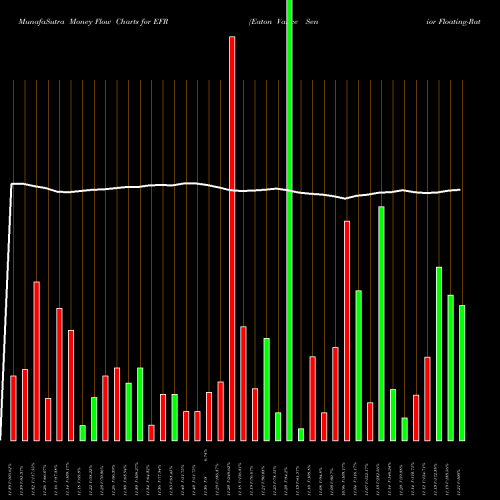 Money Flow charts share EFR Eaton Vance Senior Floating-Rate Fund USA Stock exchange 