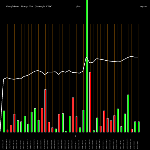 Money Flow charts share EFSC Enterprise Financial Services Corporation USA Stock exchange 