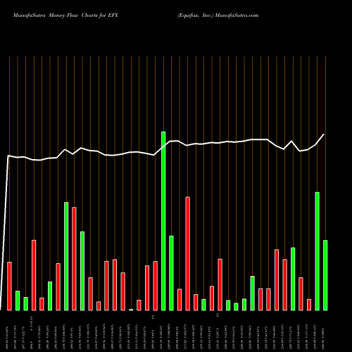 Money Flow charts share EFX Equifax, Inc. USA Stock exchange 