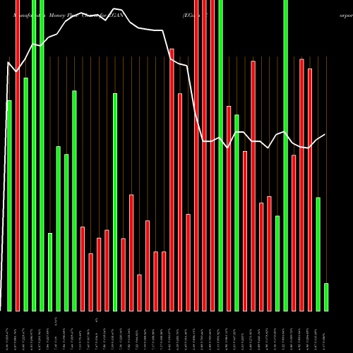 Money Flow charts share EGAN EGain Corporation USA Stock exchange 