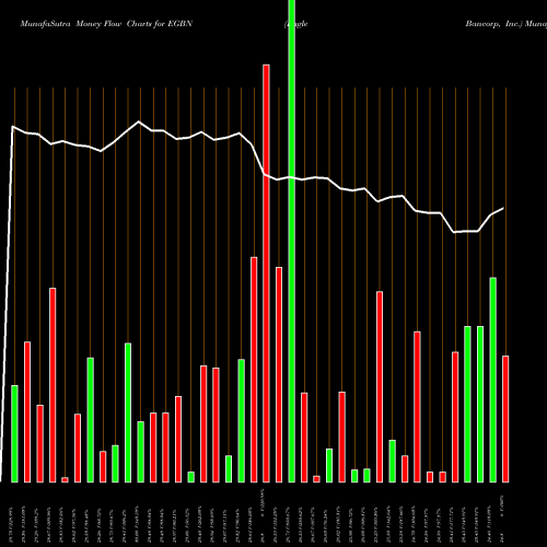 Money Flow charts share EGBN Eagle Bancorp, Inc. USA Stock exchange 