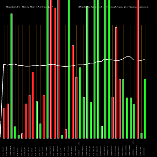 Money Flow charts share EGF Blackrock Enhanced Government Fund, Inc USA Stock exchange 