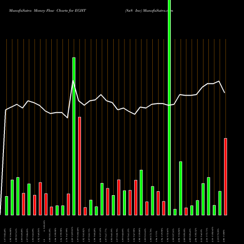 Money Flow charts share EGHT 8x8 Inc USA Stock exchange 