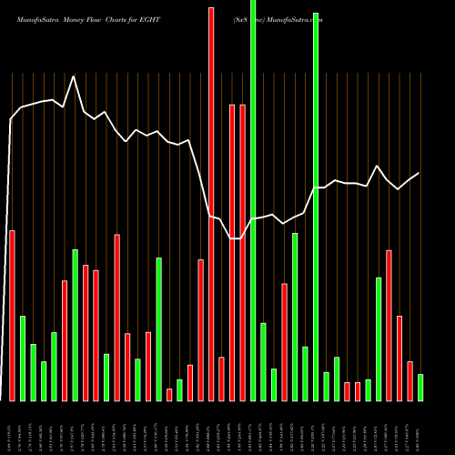 Money Flow charts share EGHT 8x8 Inc USA Stock exchange 