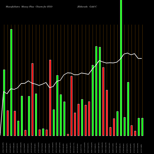 Money Flow charts share EGO Eldorado Gold Corporation USA Stock exchange 