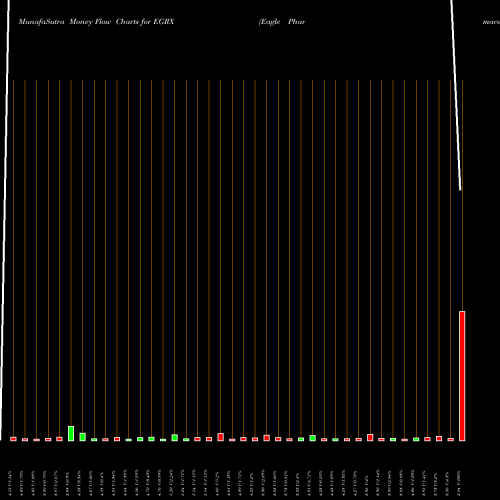 Money Flow charts share EGRX Eagle Pharmaceuticals, Inc. USA Stock exchange 