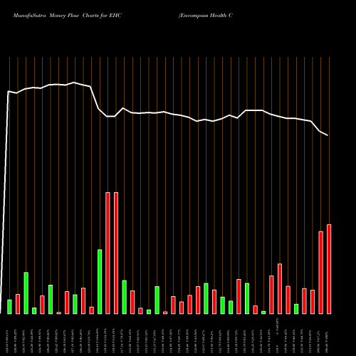 Money Flow charts share EHC Encompass Health Corporation USA Stock exchange 