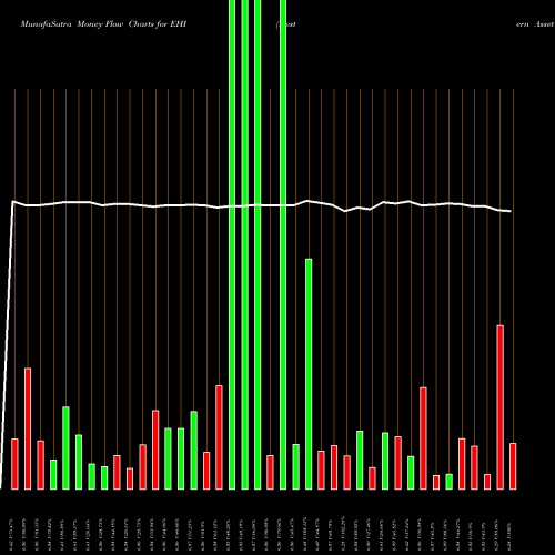 Money Flow charts share EHI Western Asset Global High Income Fund Inc USA Stock exchange 